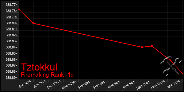 Last 24 Hours Graph of Tztokkul