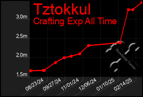 Total Graph of Tztokkul