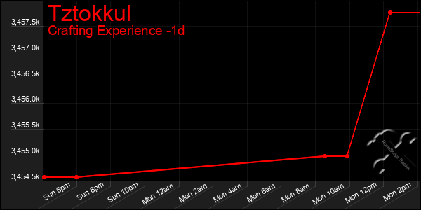 Last 24 Hours Graph of Tztokkul