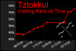 Total Graph of Tztokkul