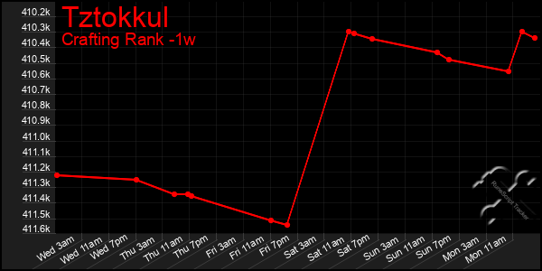 Last 7 Days Graph of Tztokkul