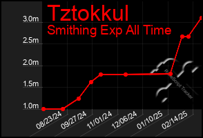 Total Graph of Tztokkul