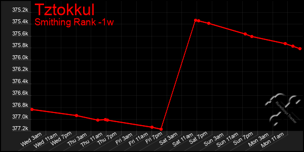 Last 7 Days Graph of Tztokkul