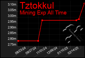 Total Graph of Tztokkul