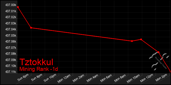 Last 24 Hours Graph of Tztokkul