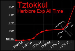 Total Graph of Tztokkul