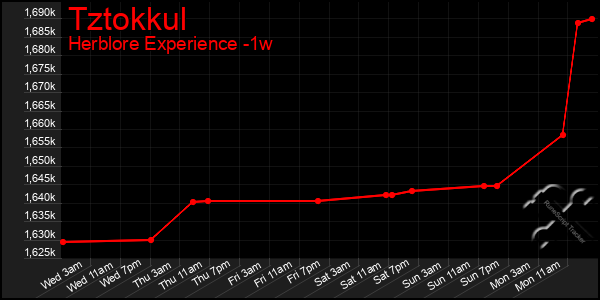 Last 7 Days Graph of Tztokkul