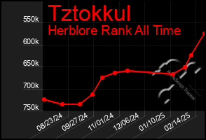 Total Graph of Tztokkul