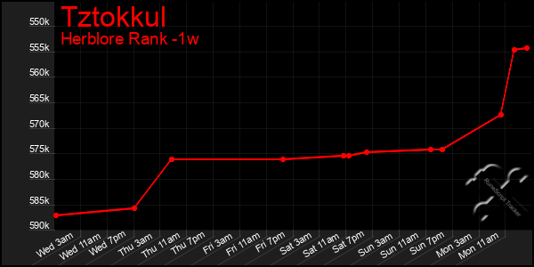 Last 7 Days Graph of Tztokkul