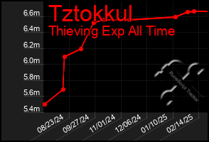 Total Graph of Tztokkul