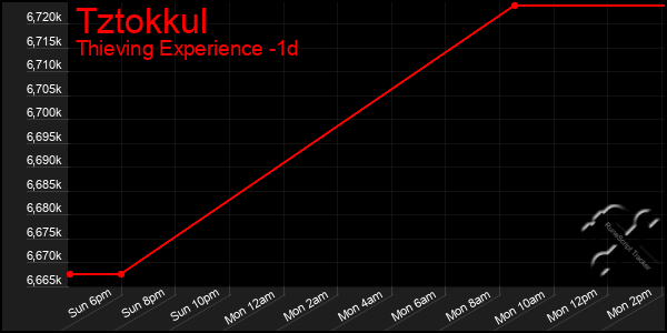 Last 24 Hours Graph of Tztokkul