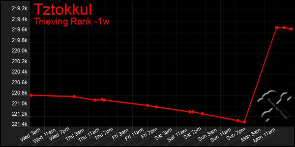 Last 7 Days Graph of Tztokkul