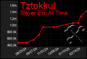 Total Graph of Tztokkul