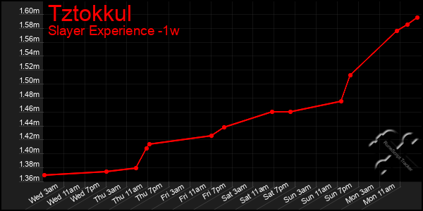 Last 7 Days Graph of Tztokkul