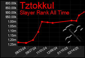 Total Graph of Tztokkul