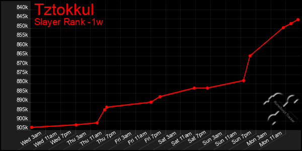 Last 7 Days Graph of Tztokkul