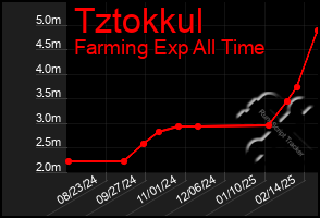 Total Graph of Tztokkul