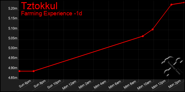 Last 24 Hours Graph of Tztokkul