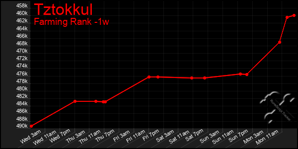 Last 7 Days Graph of Tztokkul