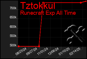 Total Graph of Tztokkul