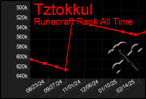 Total Graph of Tztokkul