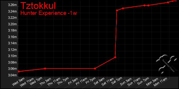 Last 7 Days Graph of Tztokkul