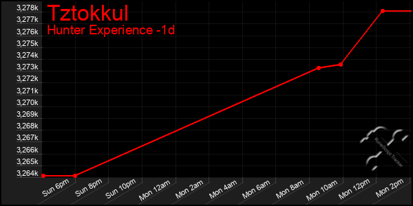 Last 24 Hours Graph of Tztokkul