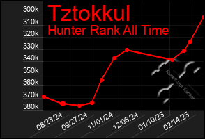 Total Graph of Tztokkul