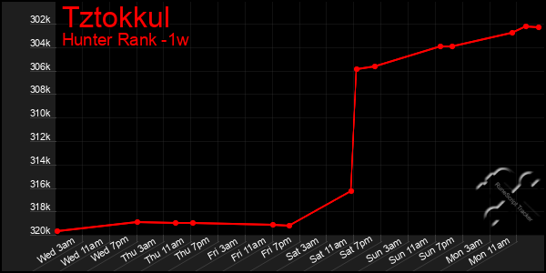 Last 7 Days Graph of Tztokkul