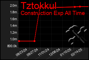 Total Graph of Tztokkul