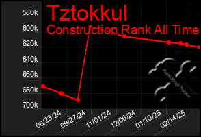 Total Graph of Tztokkul