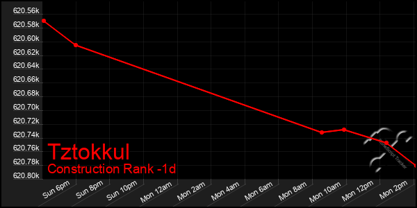 Last 24 Hours Graph of Tztokkul