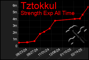 Total Graph of Tztokkul