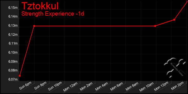 Last 24 Hours Graph of Tztokkul