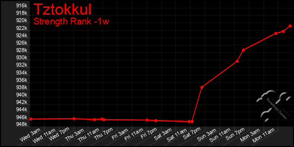 Last 7 Days Graph of Tztokkul