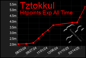 Total Graph of Tztokkul