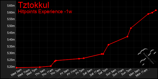 Last 7 Days Graph of Tztokkul