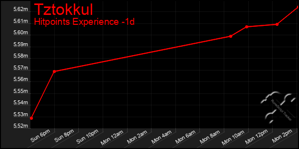 Last 24 Hours Graph of Tztokkul