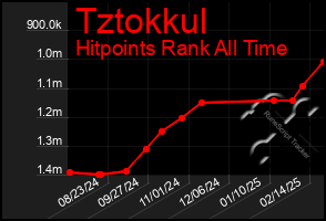 Total Graph of Tztokkul