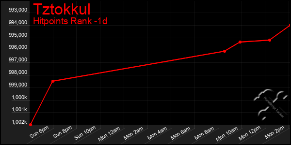 Last 24 Hours Graph of Tztokkul