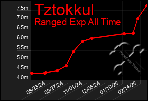 Total Graph of Tztokkul