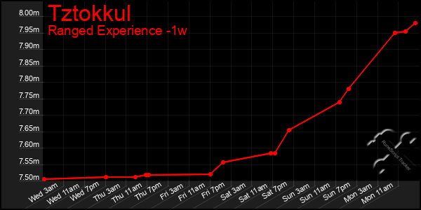 Last 7 Days Graph of Tztokkul