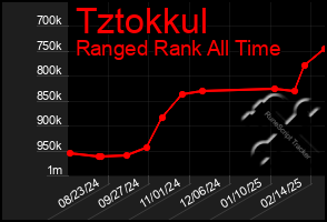 Total Graph of Tztokkul