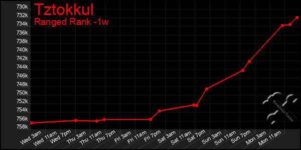 Last 7 Days Graph of Tztokkul