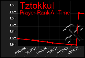 Total Graph of Tztokkul