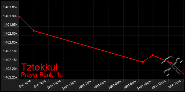 Last 24 Hours Graph of Tztokkul