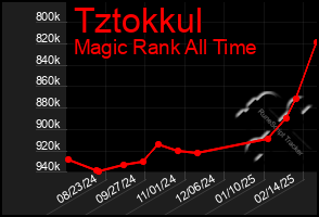 Total Graph of Tztokkul