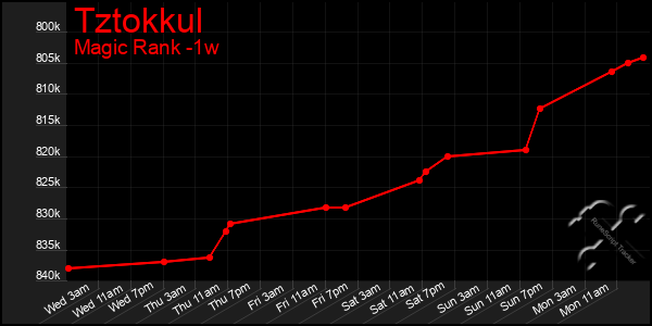 Last 7 Days Graph of Tztokkul