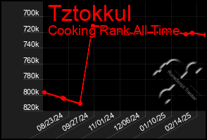 Total Graph of Tztokkul