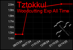 Total Graph of Tztokkul